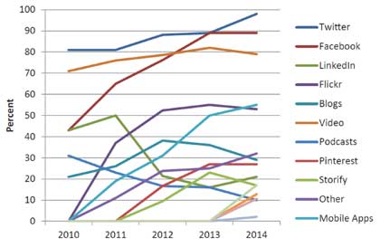 Graph of the social media adoption by State DOTs for the years 2010 through 2014.