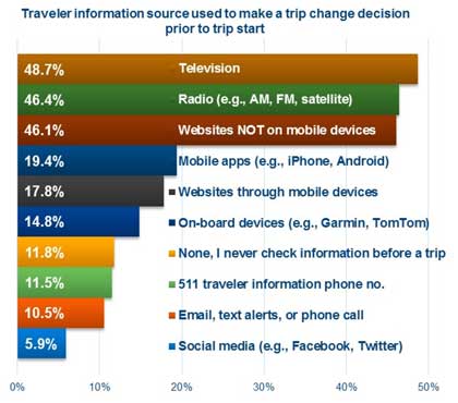 Graph of responses from a 2012 survey of pre-trip information usage used to make trip change decisions.