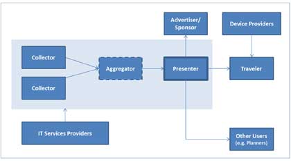 Illustration of the traveler information value chain which includes IT Services Providers, Collectors, an Aggregator, a Presenter, an Advertiser/Sponsor, other users, the traveler, and device providers.