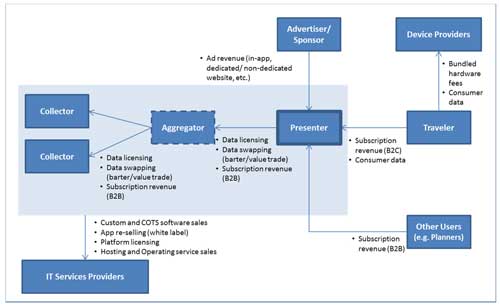 Illustration of the traveler information value chain with value creation opportunities.