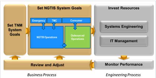 Illustration of the five key steps in the strategy framework which include setting assumptions for overall system goals, setting assumptions for sub-system contribution to goals, monitoring and regularly assessing performance to goals, and making lifecycle and investment decision based on results.