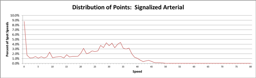 Figure 11 is a graph showing the distribution of sample Urban signalized arterial spot speeds. It shows percent of spot speeds from 1.00 percent to 10.00 percent in increments of 1 percent over speed from 0 to 80 in single increments. The distribution of points, signalized arterial are graphed.