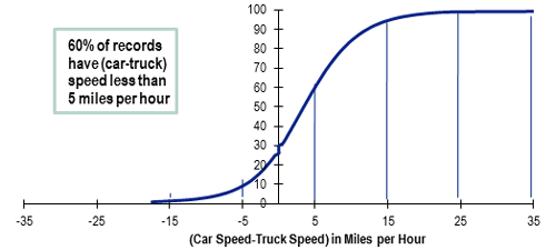 Figure 2 is a graph showing the car speed minus truck speed difference cumulative percentage distribution for Interstates. The x-axis goes from -35 to 35 miles per hour and the y-axis goes from 0 to 100. 60 percent of records have (car-truck) speed less than 5 miles per hour.