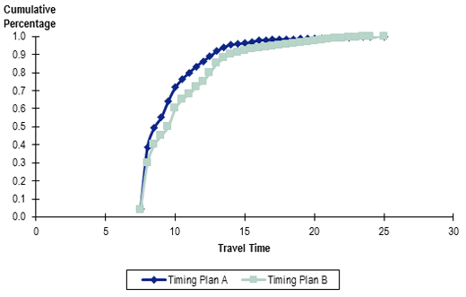Figure 28 is a graph showing an example cumulative frequency distribution for travel times. Cumulative percentage from 0.0 to 1.0 in increments of 0.1 over travel time from 0 to 30 in increments of 5 is shown. Timing Plan A and Timing Plan B are both graphed.