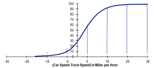 Figure 3 is a graph showing the car speed minus truck speed difference cumulative percentage distribution for freeways and expressways. The x-axis goes from -35 to 35 miles per hour and the y-axis goes from 0 to 100.