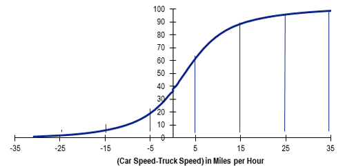 Figure 4 is a graph showing the car speed minus truck speed difference cumulative percentage distribution for principal and minor arterials. The x-axis goes from -35 to 35 miles per hour and the y-axis goes from 0 to 100.
