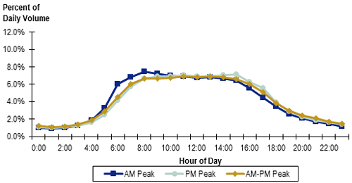 Figure 6 is a graph showing weekday freeway truck-traffic distribution profiles. It shows percent of daily volume, from 0.0 percent to 12.0 percent, in increments of 2 percent, by hour of day, from 0:00 to 24:00 in 1 hour increments. AM Peak, PM Peak, and AM-PM Peak are graphed.