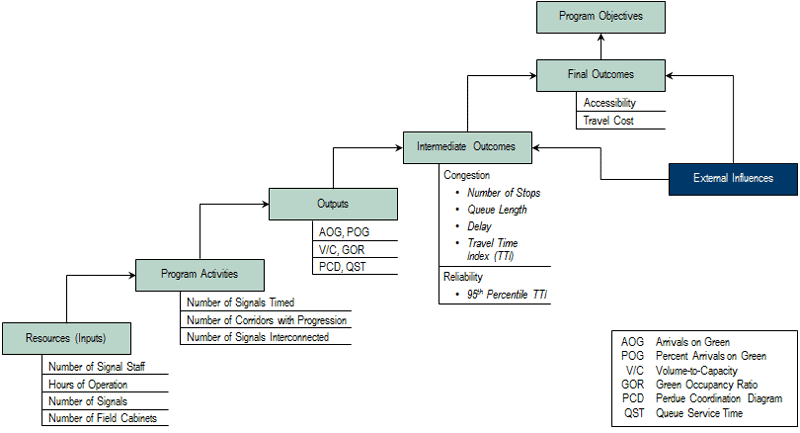 Figure 7 is a flow chart showing the program logic model adapted for arterial performance management.