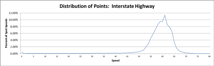 Figure 9 is a graph showing the distribution of sample Interstate spot speeds. It shows percent of spot speeds from 1.00 percent to 12.00 percent in increments of 2 percent over speed from 0 to 80 in single increments.