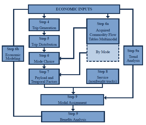 This flow diagram represents steps four through ten of the activities in a ten-step process. The approaches include estimating a commodity freight table synthetically to determine trip generation and distribution (steps 4 and 5), using acquired commodity flow tables (step 6a) to determine payload and temporal factors (step 7), using a separate service truck model (step 8), or using economic modeling approaches that use economic or land-use activities as exogenous variables to estimate freight flows (step 6b) to establish modal assignment (step 9) and benefits analysis (step 10). Each of these approaches to estimating freight movement or truck trips would serve as inputs into different places in the four-step modeling process.