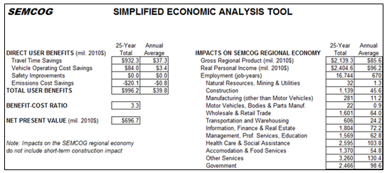 Screen capture of the SEMCOG simplified economic analysis tool output page that lists benefits, economic impacts, and a benefit-cost ratio.