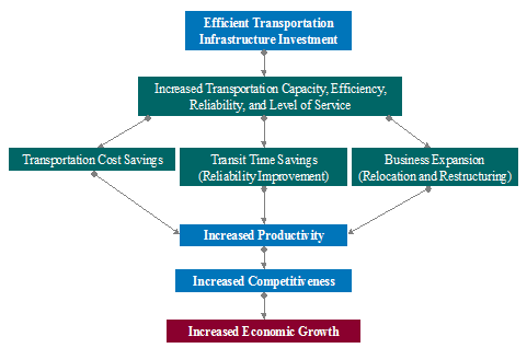 Flow diagram expresses the impacts of more efficient transportation infrastructure investment, which includes increased transportation capacity, efficiency, reliability and level of service. This in turn creates transportation cost savings, transit time savings (reliability improvement) and business expansion (relocation and restructuring). Together, these result in increased productivity, which leads to increased competitiveness, and finally, increased economic growth.