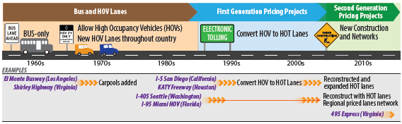 Timeline illustrates the movement of roadway pricing from bus and HOV lanes in the 1960s through the 1980s, in which bus only and then high-occupancy vehicle only lanes were established, such as the El Monte Busway in Los Angeles and the Shirley Highway in Virginia, with carpools being added in the 1970s. From the late 1980s through the 200s, First generations pricing projects involving electronic tolling and conversion of HOV to HOT lanes occurred. Examples include I-5 in San Diego, KATY freeway in Houston, I-405 in Seattle, and I-95 in Miami. Finally, in from 2000 to the 2010s, second generation pricing projects featuring new construction and networks appear, as do reconstructed and expanded HOT lanes and regional priced lanes networks.