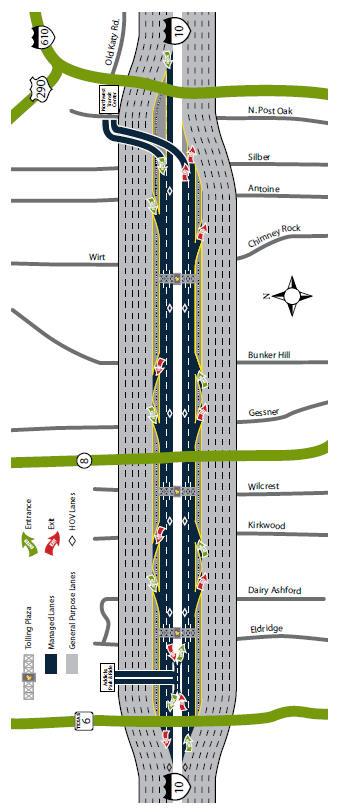 Illustrated map of the Katy Freeway (I-10) managed lanes facility that runs perpendicular between I-610 and Texas route 6. The map highlights the locations of the entrances, exits, tolling plaza, and HOV lanes as well as the managed lanes and general purpose lanes.