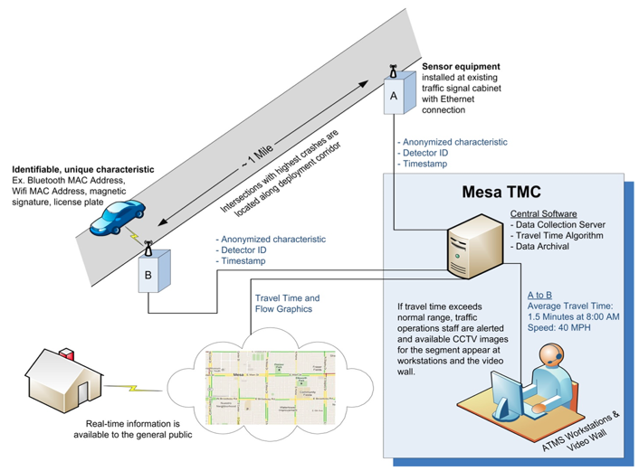 Diagram describing the information flows for the Mesa TMC.