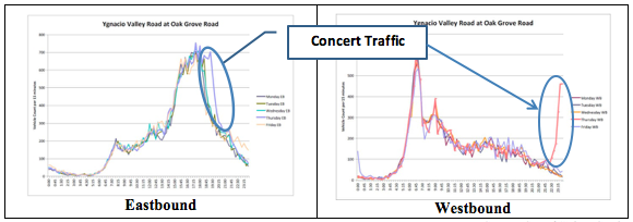 Side-by-side charts show volume data for 2010, which show the variability in traffic demand along the Ygnacio Valley Road corridor.