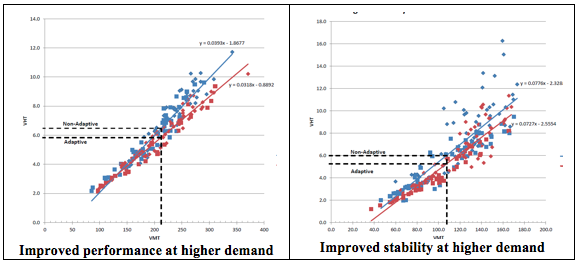 Side-by-side scatter plots illustrate the variability in travel time with demand, and in some cases the instability of travel times as demand varies. The chart to the left shows improved performance at higher demand and the chart to the right shows improved stability at higher demand using adaptive and non-adaptive approaches as a point of comparison.