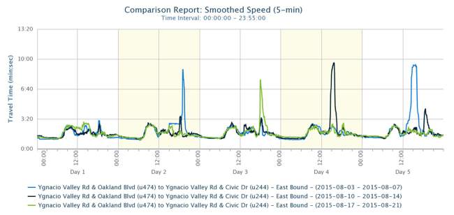 Line graph depicts travel time peaks at a specific intersection on Ygnacio Valley Rd over a 5-day period.