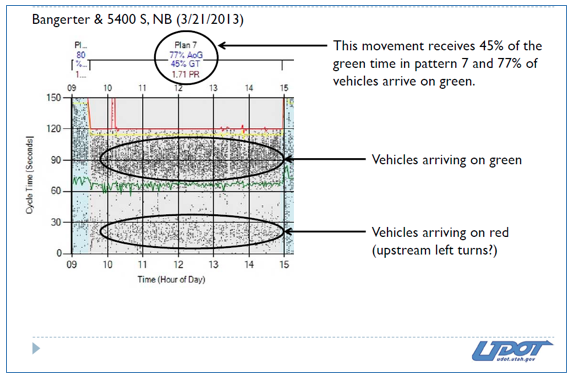 A Purdue Coordination Diagram illustrates the stage of the cycle at which vehicles arrive at an intersection. In this illustration, the arrivals are plotted on a time scale whereby each dot on the diagram represents the arrival of a single vehicle.