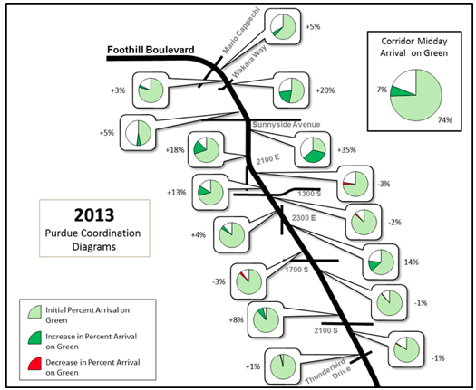 Diagram represents the combined Purdue Coordination Diagrams for each intersection along a segment of Ygnacio Valley Road. A small pie chart at each location breaks out initial percent arrival on green and increase in percent arrival on green. A pie chart representing the overall corridor midday arrival on green indicates a 7 percent increase in percent arrival on green and a 74 percent initial arrival on green.
