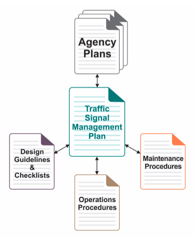 Illustration shows the relationship between agency plans, traffic signal management plans, design guidelines and checklists, operations procedures, and maintenance procedures. 
