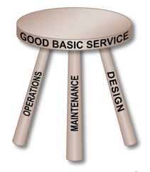 Illustration of a three-legged stool, with each leg representing operations, maintenance, and design. The seat is labeled good basic service.