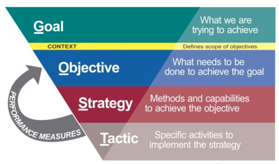 Graphic defines the goal, or what we are trying to achieve; the objective, or what needs to be done to achieve the goal; the strategy, which includes methods and capability to achieve the objective; and tactics, which are specific activities to implement the strategies.