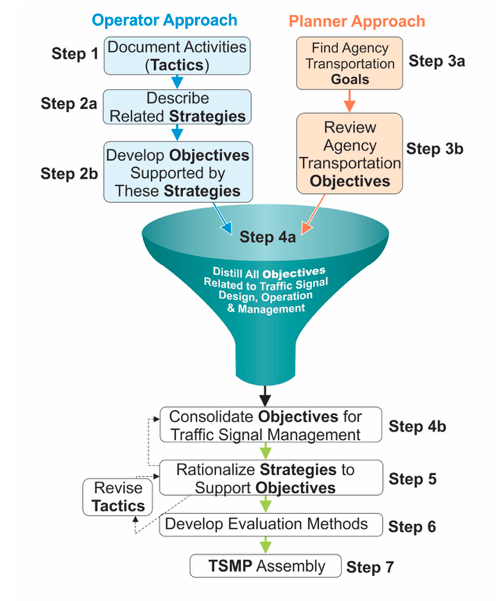 This diagram shows the differences and similarities in the operator and planner approaches. The first two steps are operator steps: 1. Document activities (tactics), 2a. describe related strategies, 2b develop objectives support by these strategies (these items funnel into step 4a.). The third step is a planner approach: 3a. find agency transportation goals, 3b. review agency transportation objectives. These also funnel into Step 4a, which is to distill all objectives related to traffic signal design, operations, and management. Step 4b is to consolidate objectives for traffic signal management, step 5 is to rationalize strategies to support objectives, step 6 is to develop evaluation methods, and step 7 is to perform TSMP assembly.
