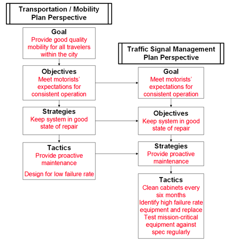 Flow chart shows that the goals, objectives, strategies, and tactics from transportation/ mobility plan perspective feed into the goals, objectives, strategies, and tactics for the  transportation signal management plan perspective.