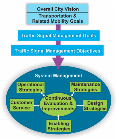 Diagram of a TSMP context diagram that begins at the top with the overall city vision for transportation and related mobility goals. These feed into traffic signal management goals and objectives, which feed into system management. System management includes the operational strategies, maintenance strategies, design strategies, enabling strategies, and customer service strategies that feed into continuous evaluation and improvements.