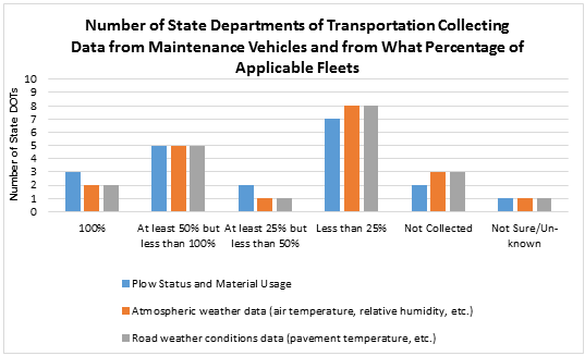 Bar graph illustrates the types of data collected by vehicle fleets - including plow status and material usage, atmospheric weather data, and road weather condition data - and the number of departments that collect each type of data. Overall, 50 percent of States collect real-time field data from maintenance vehicles. Three DOTs reported using 100 percent of the fleet to collect data compared to zero in 2013, and 15 use more than 50 percent but less than 100 percent of the fleet to collect data.
