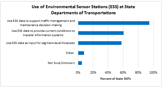 Graph indicates that more than 90 percent of survey respondents use ESS data to support traffic management and maintenance decisionmaking, 60 percent use it to provide current conditions to traveler information systems, and just under 60 percent use ESS data as inputs for segment-level forecasts.