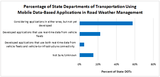 Graph indicates that just under 60 percent of survey respondent are considering developed applications or tools that rely on availability of real-time mobile data from vehicle fleets and/or vehicle-to-infrastructure connectivity, 23 percent have developed applications that use real-time data from vehicle fleets, and 5 percent have developed applications that use both.