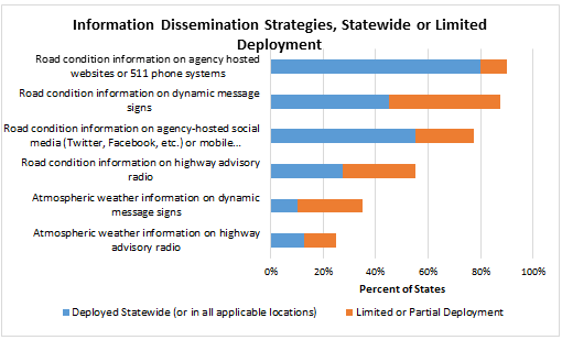 Graph indicates that providing road condition information on websites or 511 phone systems (90 percent) and DMS (85 percent) is more prevalent, followed by agency hosted social media and other mobile applications (about 78 percent). For atmospheric weather information, 35 percent of States reported full or partial deployment, and 25 percent reported full or partial use of highway advisory radio for disseminations. 
