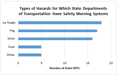 Graph shows the number of respondents that indicated they had safety warning systems for icy roads (18), fog (17), wind (16), and dust (5).
