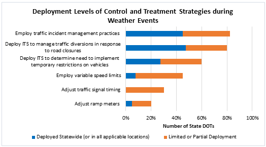 During weather events, a little over 80 percent of respondents employ traffic incident management practices, about 80 percent deploy ITS to manage diversions, 60 percent deploy ITS to determine the need to implement temporary vehicle restrictions, 45 percent employ variable speed limits, 30 percent adjust signal timing, and 20 percent adjust ramp meters.