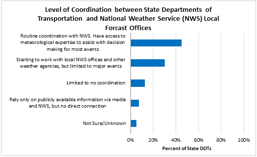 about 45 percent of respondents indicated that it was routeine for them to coordinate with the National Weather service, and that they had access to meteorological expertise to assist with decisionmaking. About 30 percent indicated they are starting to work with local weather service offices and other weather agencies, but coordination is mostly limited to major events. About 18 percent indicated they had little to no coordination, and a little over 5 percent indicated they rely only on publicly available information via media and the National Weather Service.