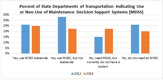 The percentage of State DOTs with statewide MDSS deployment has remained constant at 25 percent, and partial MDSS use has decreased from 33 percent to about 23 percent. The number of State DOTs expressing a need for MDSS increased (from 15 percent to about 23 percent), with a corresponding decrease in those agencies reporting no need for a system (from about 26 percent to 20 percent.