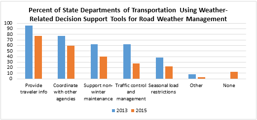Compared to 2012, the State DOTs respondents indicate an overall decrease in the use of weather-related decision support tools for road weather management, and a few states (12.5 percent) reported not using any tools. Despite the decrease in the use of decision support tools, the relative uses of the tools remain unchanged. Providing traveler information remains the most used tool, followed by coordination with other agencies, support of non-winter maintenance, traffic control and management, seasonal load restrictions and other. 
