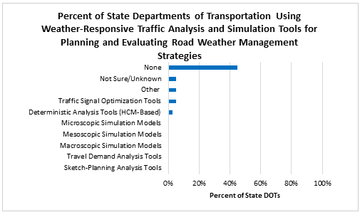 Compared to 2013, the State DOTs respondents indicate an overall decrease in the use of weather-related decision support tools for road weather management, and 12.5 percent reported not using any tools. Despite this decrease, providing traveler information remains the most used tool (down from 95 percent to just over 75 percent), followed by coordination with other agencies (down from nearly 80 percent to 60 percent), support of non-winter maintenance (down from about 62 percent to 40 percent), traffic control and management (down from 62 percent to just over 20 percent), and seasonal load restrictions (down from just under 40 percent to just over 20 percent).