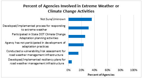 Graph indicates that nearly 40 percent of respondents were not sure if their agency was involved in extreme weather or climate change activities, about 30 percent had developed or implemented a process for responding to extreme weather, about 25 percent had participated in State DOT climate change adaptation planning activities, and 22 percent were from agencies that had not participated in teh development of adaptation practices, about 17 percent had conducted a vulnerability/risk assessment for road weather management infrastructure, and about 5 percent had developed or implemented resiliency plans for road weather managment infrastructure.