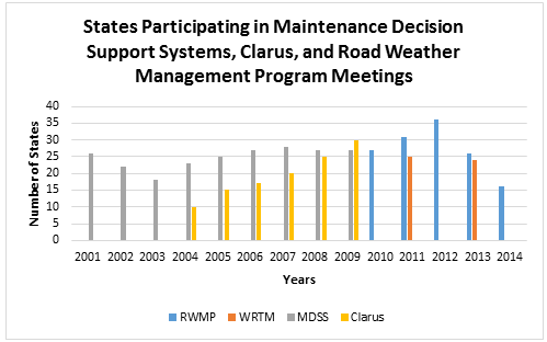 Bar graph shows that State participation in stakeholder meetings increased steadily until 2012, where it peaked with 36 states attending the RWMP meeting. Since then, State DOT attendance at the annual RWMP meetings has decreased with more than a 50 percent reduction over two years with 16 State DOTs participating in 2014.