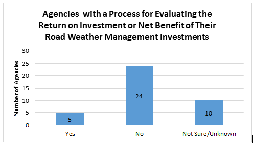 Graph indicates that 5 agency respondents did have a process for evaluating the return on investment or net benefit of their road weather management investments, 24 respondents did not haave such a process, and 10 did not know if they had such a process.