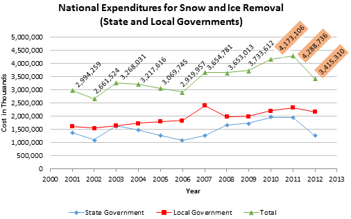 Graph shows that state governments have spent between $1 million and $2 million annually on snow and ice removal during the period 2000-2013. Local governments have spent $1.5-$2.5 million annually during the same period. The total ranges from about $2.6 million to about $4.2 million annually. For 2011, the total cost is highlighted at $4.1 million, for 2012 the highlighted total was $4.2 million, and for 2013 the highlighted cost was $3.4 million.