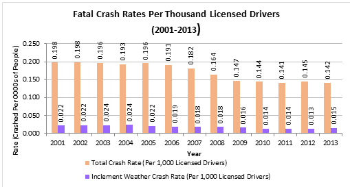 Graph indicates that the inclement weather crash rate per 1,000 licensed drivers has remained relatively steady, declining very slightly, from 0.022 in 2001 to 0.015 om 2013. The total crash rate remained fairly steady from 2001 at 0.198 to 2005 at 0.196, but began declining in 2006 from 0.191 to 0.147 in 2009, where it has plateaued and remained roughly constant through 2013, when the rate was 0.142.