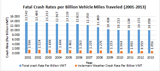 Graph indicates that the fatal crash rate per billion vehicle miles traveled remained roughly steady from 13.543 in 2001 to 12.821 in 2006. During the 2007 to 2009 period, the rate declined from 12.35 to 10.438, where it had remained steady through 2013, when it was 10.058. the inclement weather crash rate per billion vehicle miles traveled has also declined, from 1.506 in 2001to 1.056 in 2013.