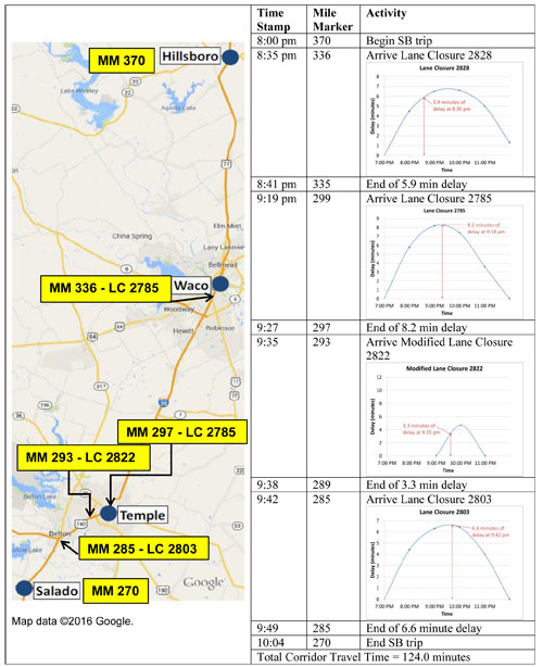 Figure 7. The I-35 southbound corridor travel time calculation for an 8pm departure with project coordination, showing a total corridor travel time of 124 minutes.