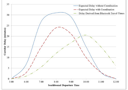 Figure 8. Graph of I-35 southbound corridor travel times on April 1, 2015 showing expected delay without coordination to be over 5 minutes higher than expected delay with coordination, and delay derived from Bluetooth travel times to be lower than both.