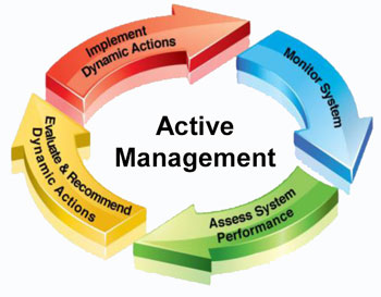Graphic with 4 arrows forming a circle around the words Active Management. Arrows are labeled Implement Dynamic Actions, Monitor System, Assess System Performance, Evaluate and Recommend Dynamic Actions