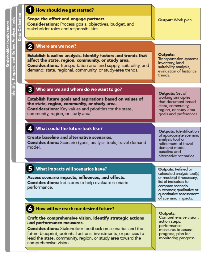 Illustration of the FHWA six phase scenario planning framework